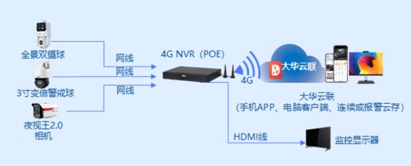 大华无网有电4G远程监控解决方案.jpg